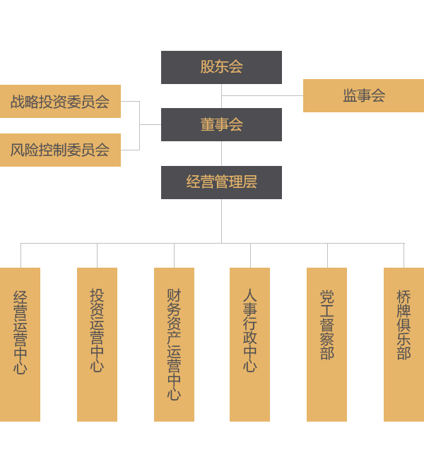 组织架构